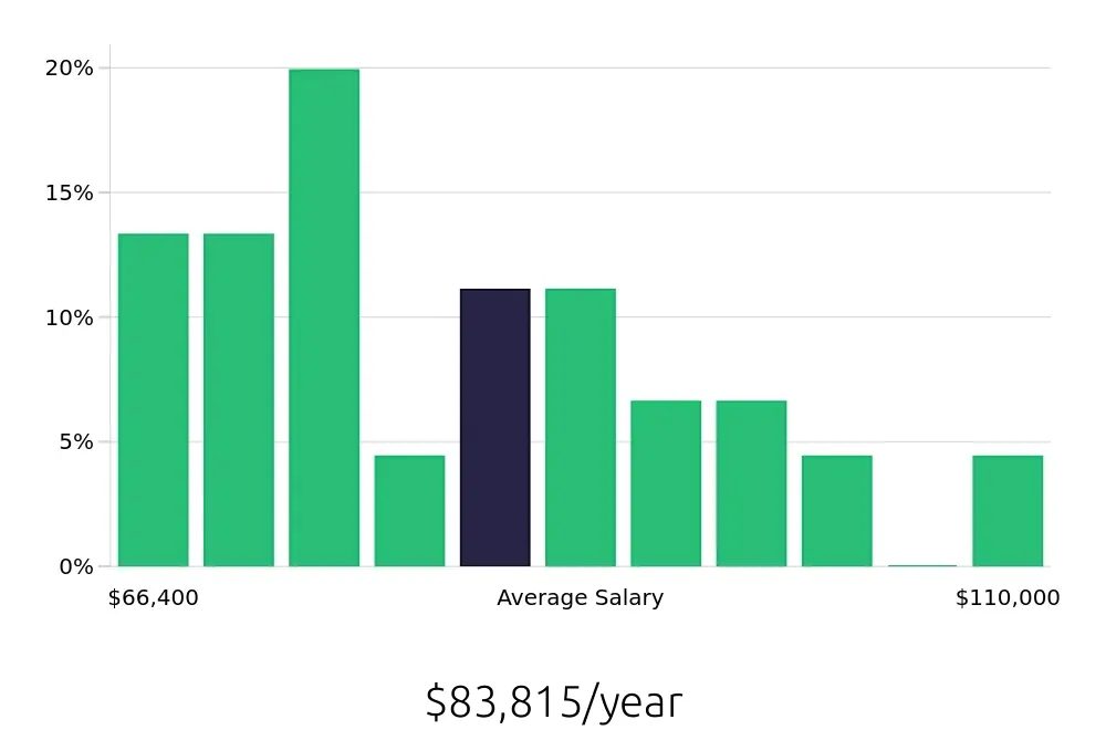 Graph depicting the yearly salary distribution for Project Engineer jobs in Dayton, OH, showing an average salary of $83,815 with varying distribution percentages across salary ranges.