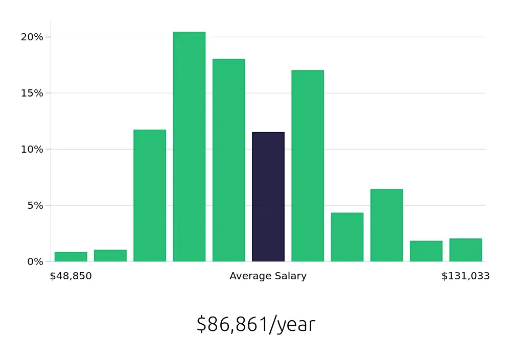 Graph depicting the yearly salary distribution for Project Engineer jobs in Denver, CO, showing an average salary of $86,861 with varying distribution percentages across salary ranges.