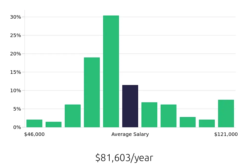 Graph depicting the yearly salary distribution for Project Engineer jobs in Des Moines, IA, showing an average salary of $81,603 with varying distribution percentages across salary ranges.