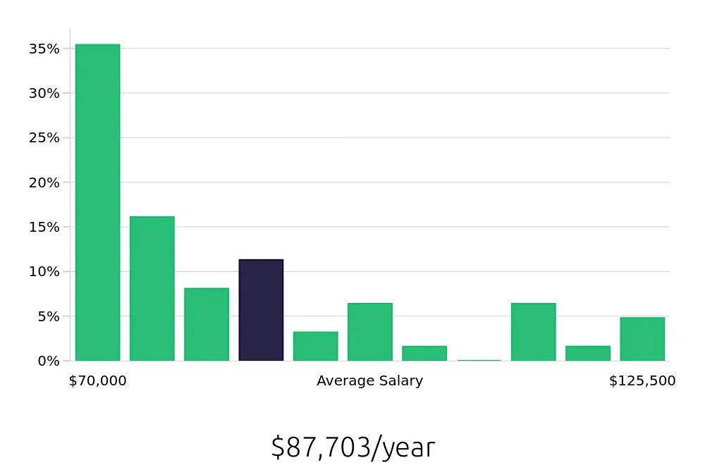 Graph depicting the yearly salary distribution for Project Engineer jobs in Duluth, GA, showing an average salary of $87,703 with varying distribution percentages across salary ranges.