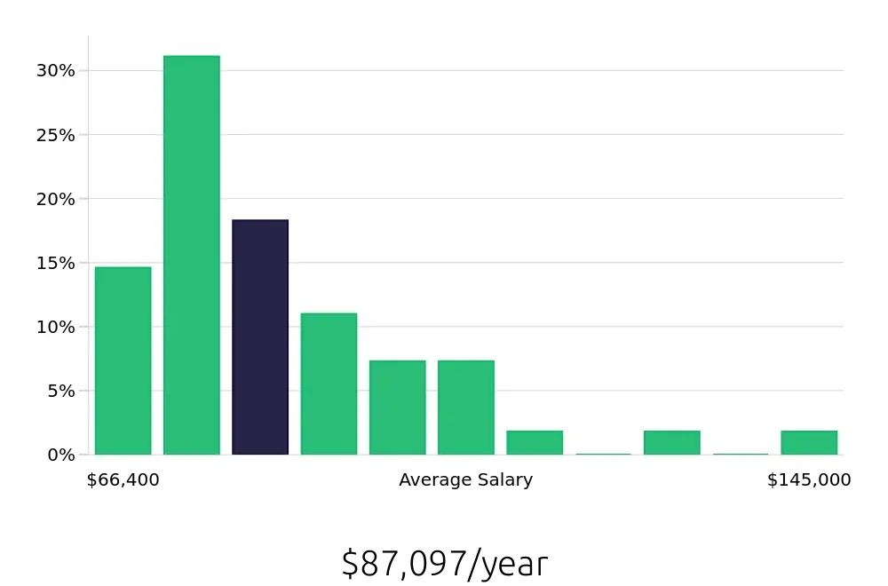 Graph depicting the yearly salary distribution for Project Engineer jobs in Fairfax, VA, showing an average salary of $87,097 with varying distribution percentages across salary ranges.
