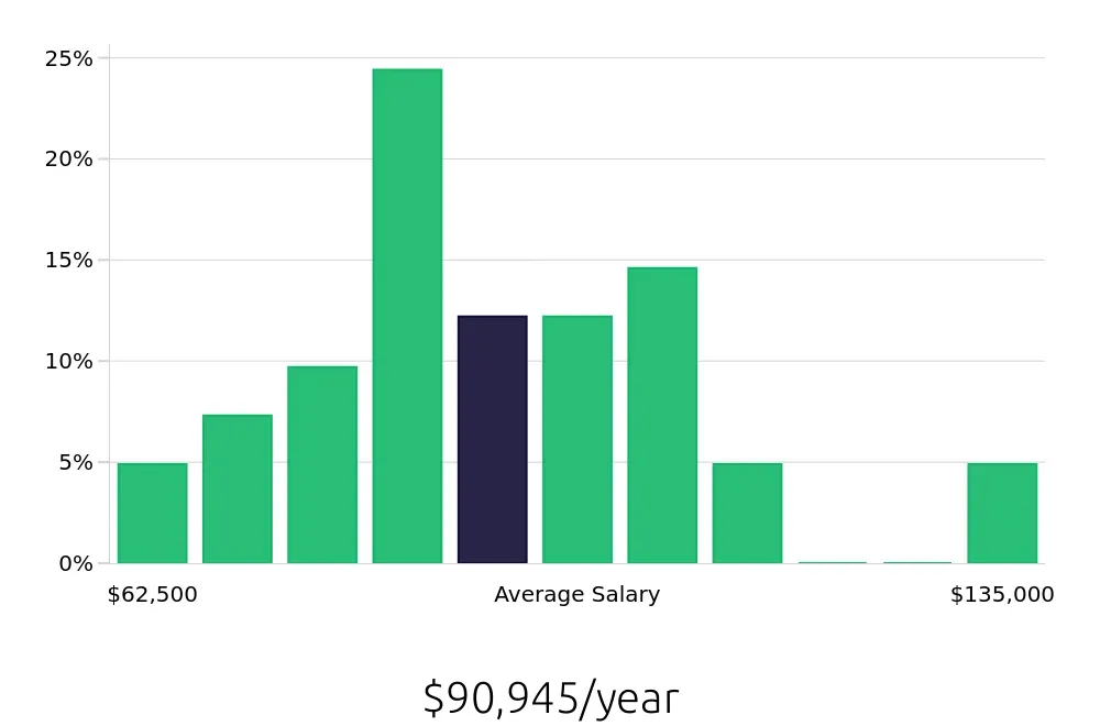 Graph depicting the yearly salary distribution for Project Engineer jobs in Fargo, ND, showing an average salary of $90,945 with varying distribution percentages across salary ranges.