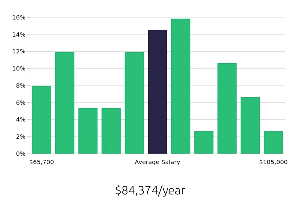 Graph depicting the yearly salary distribution for Project Engineer jobs in Greensboro, NC, showing an average salary of $84,374 with varying distribution percentages across salary ranges.