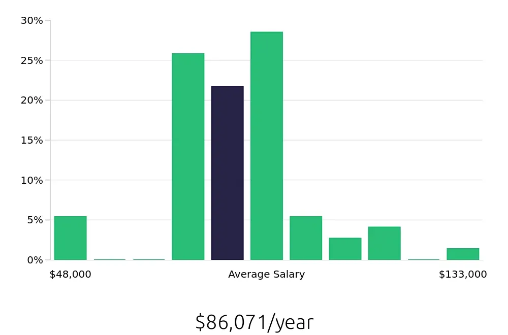 Graph depicting the yearly salary distribution for Project Engineer jobs in Greenwood Village, CO, showing an average salary of $86,071 with varying distribution percentages across salary ranges.