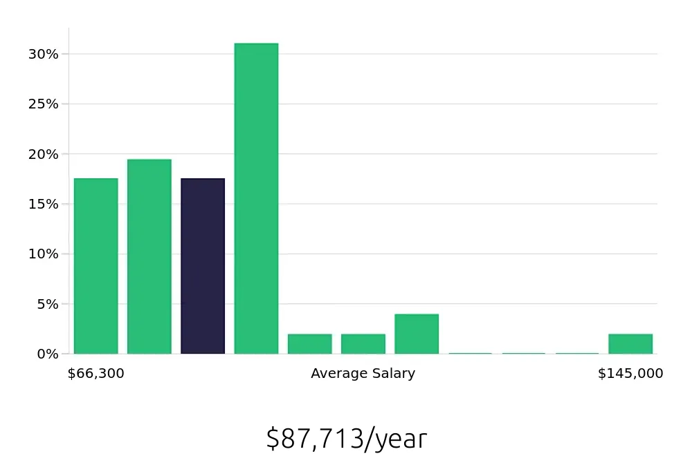 Graph depicting the yearly salary distribution for Project Engineer jobs in Hickory, NC, showing an average salary of $87,713 with varying distribution percentages across salary ranges.