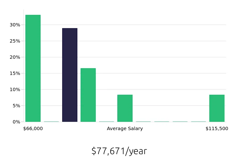 Graph depicting the yearly salary distribution for Project Engineer jobs in Hoffman Estates, IL, showing an average salary of $77,671 with varying distribution percentages across salary ranges.