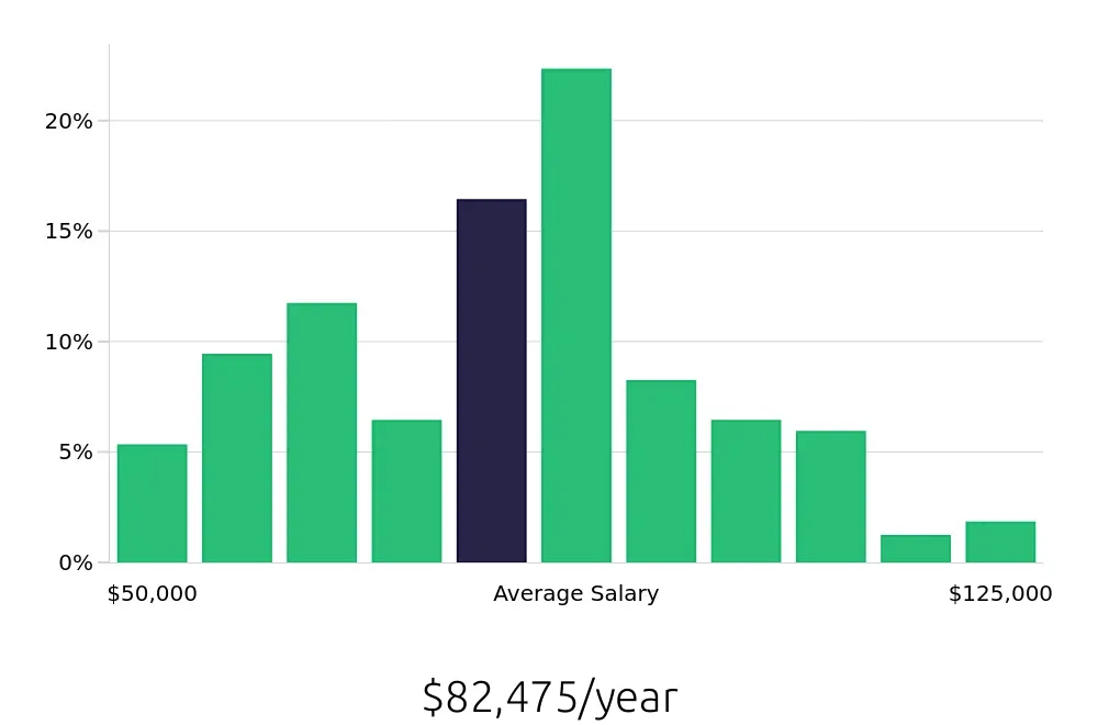 Graph depicting the yearly salary distribution for Project Engineer jobs in Honolulu, HI, showing an average salary of $82,475 with varying distribution percentages across salary ranges.
