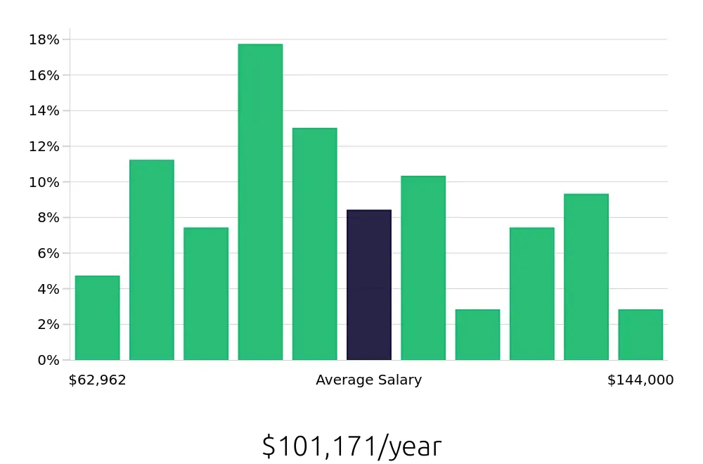Graph depicting the yearly salary distribution for Project Engineer jobs in Huntsville, AL, showing an average salary of $101,171 with varying distribution percentages across salary ranges.
