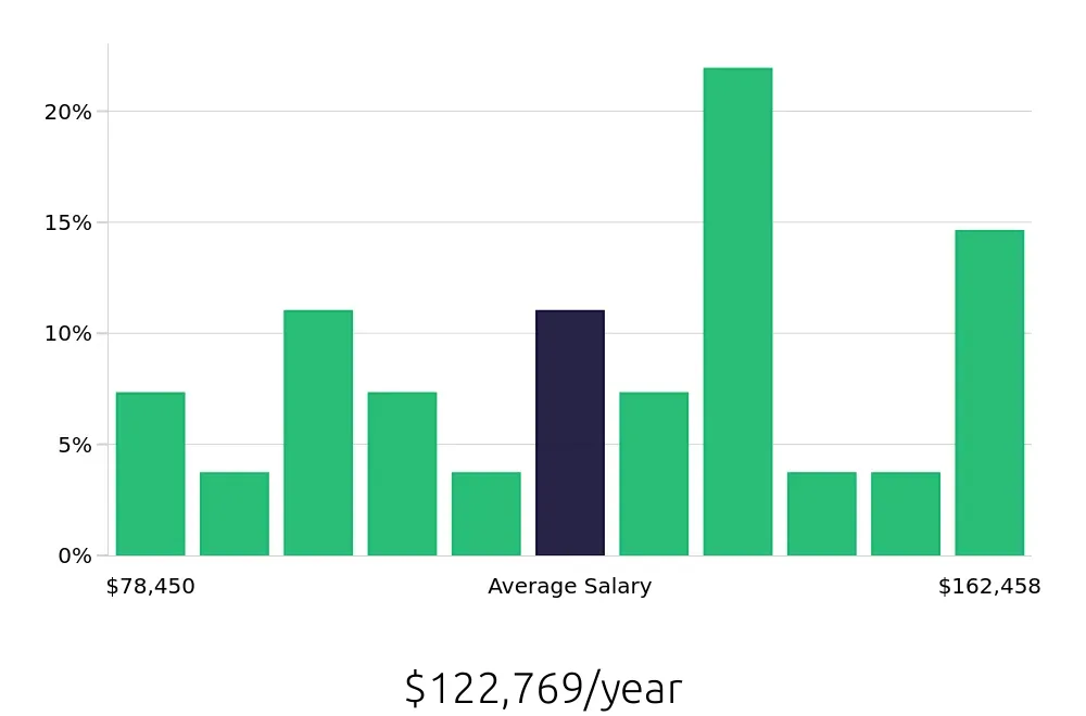 Graph depicting the yearly salary distribution for Project Engineer jobs in Idaho Falls, ID, showing an average salary of $122,769 with varying distribution percentages across salary ranges.