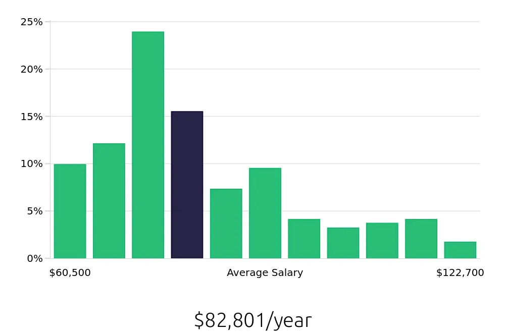 Graph depicting the yearly salary distribution for Project Engineer jobs in Indianapolis, IN, showing an average salary of $82,801 with varying distribution percentages across salary ranges.
