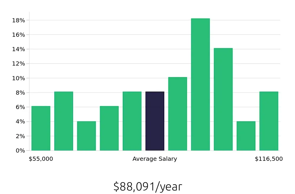 Graph depicting the yearly salary distribution for Project Engineer jobs in Lincoln, NE, showing an average salary of $88,091 with varying distribution percentages across salary ranges.