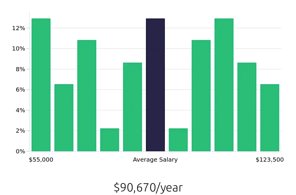 Graph depicting the yearly salary distribution for Project Engineer jobs in Little Rock, AR, showing an average salary of $90,670 with varying distribution percentages across salary ranges.