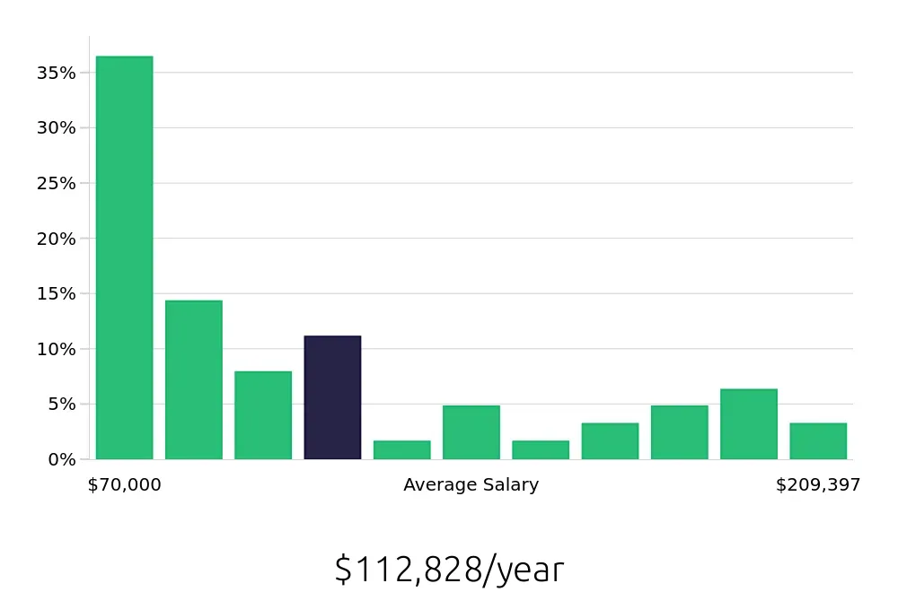 Graph depicting the yearly salary distribution for Project Engineer jobs in Livermore, CA, showing an average salary of $112,828 with varying distribution percentages across salary ranges.