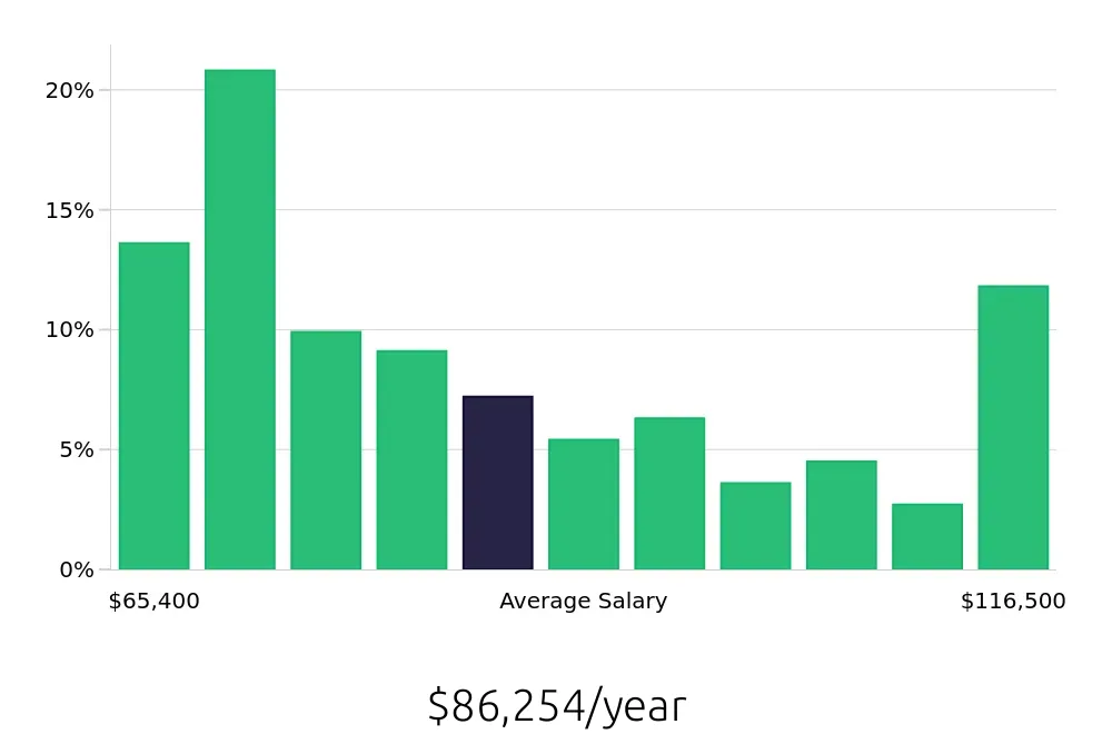 Graph depicting the yearly salary distribution for Project Engineer jobs in Madison, WI, showing an average salary of $86,254 with varying distribution percentages across salary ranges.