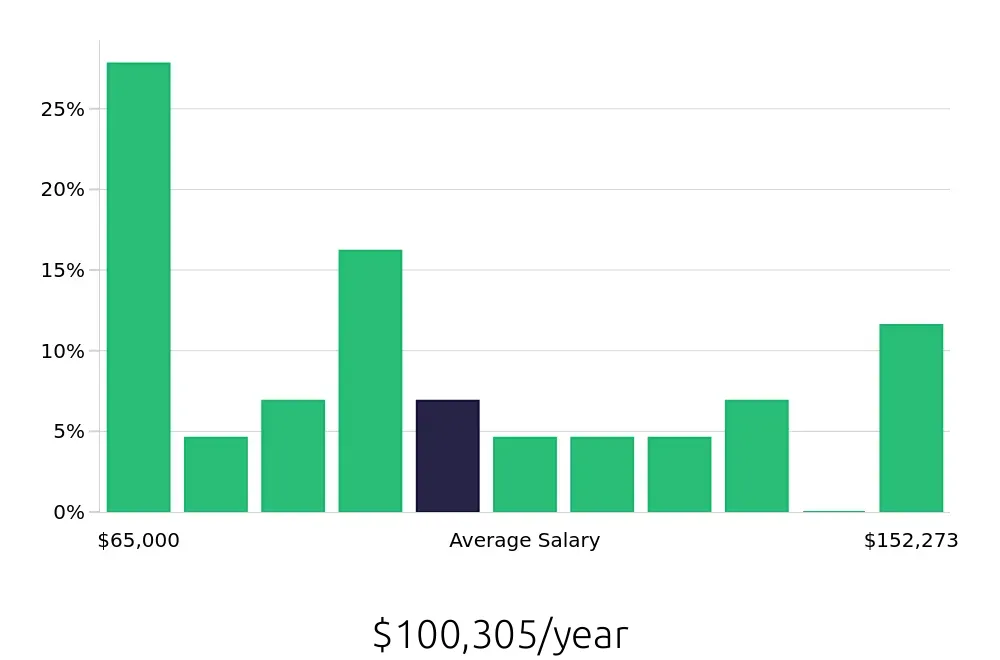 Graph depicting the yearly salary distribution for Project Engineer jobs in McLean, VA, showing an average salary of $100,305 with varying distribution percentages across salary ranges.