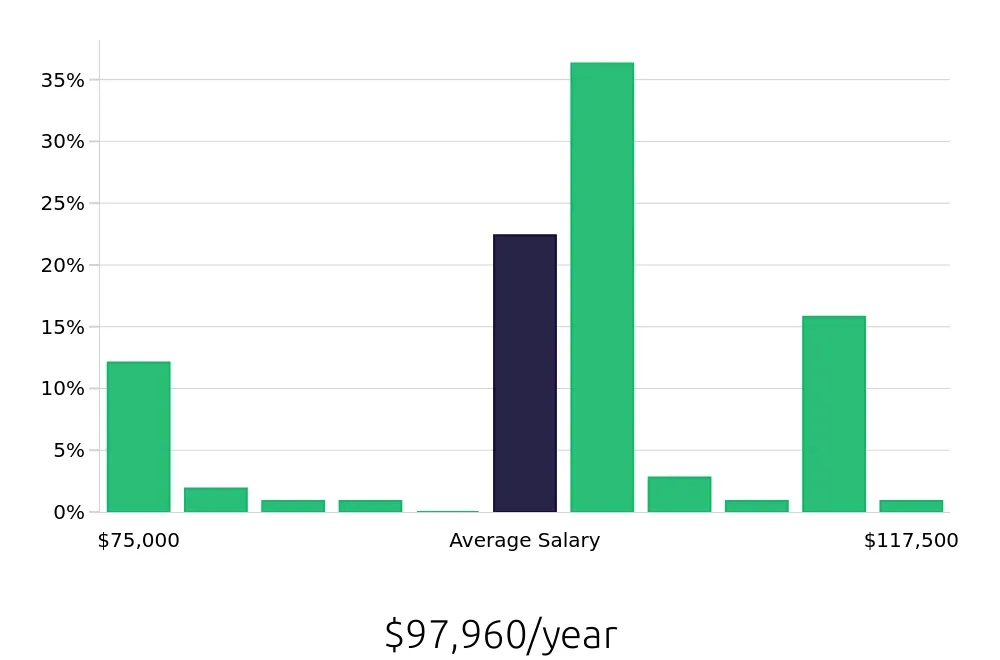 Graph depicting the yearly salary distribution for Project Engineer jobs in Melville, NY, showing an average salary of $97,960 with varying distribution percentages across salary ranges.