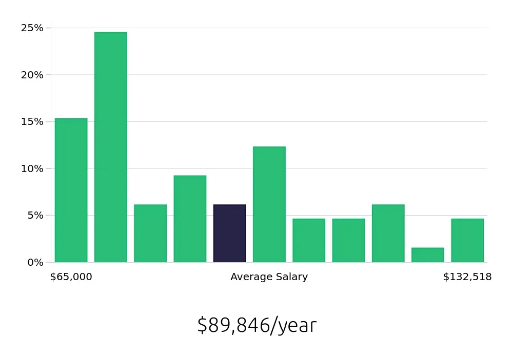 Graph depicting the yearly salary distribution for Project Engineer jobs in Memphis, TN, showing an average salary of $89,846 with varying distribution percentages across salary ranges.