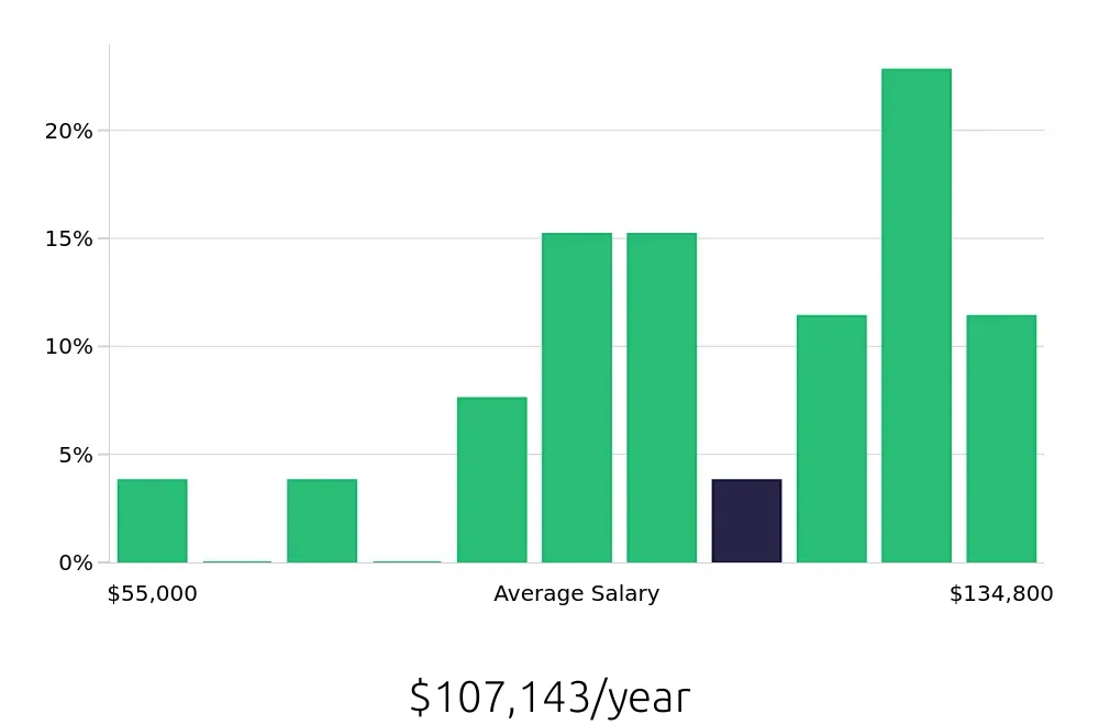 Graph depicting the yearly salary distribution for Project Engineer jobs in Modesto, CA, showing an average salary of $107,143 with varying distribution percentages across salary ranges.