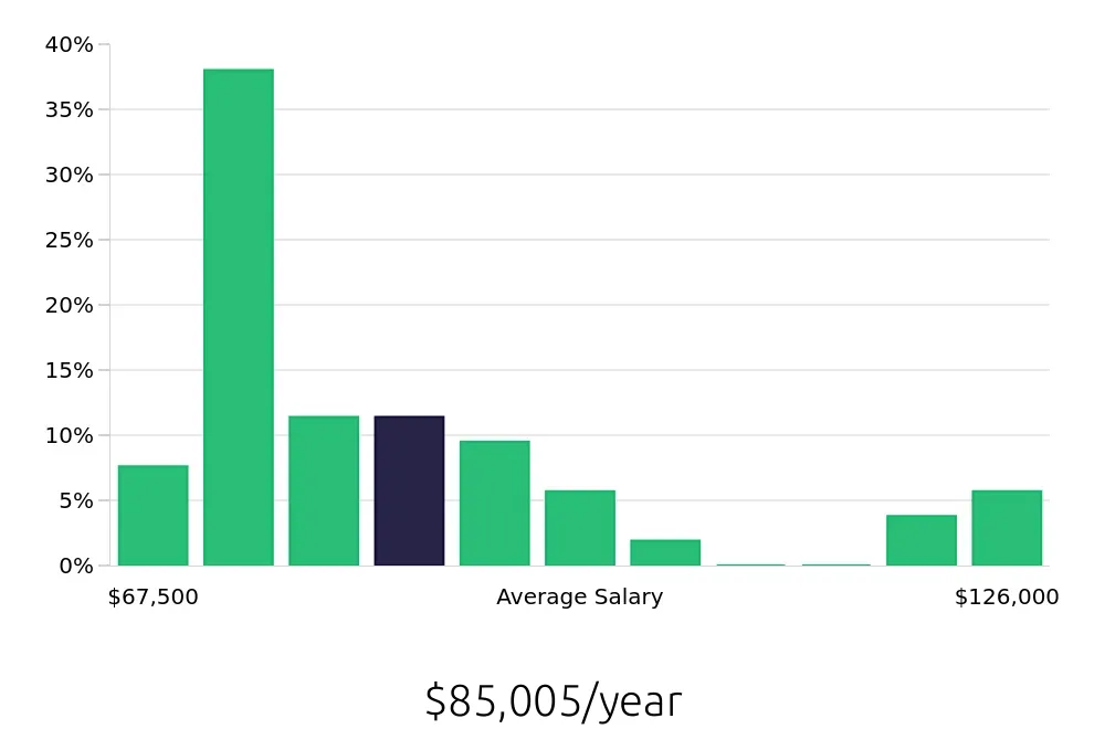 Graph depicting the yearly salary distribution for Project Engineer jobs in Newport News, VA, showing an average salary of $85,005 with varying distribution percentages across salary ranges.