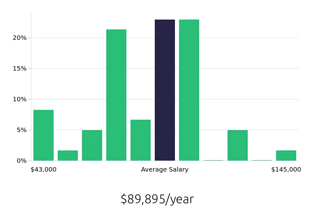 Graph depicting the yearly salary distribution for Project Engineer jobs in Orange, CA, showing an average salary of $89,895 with varying distribution percentages across salary ranges.