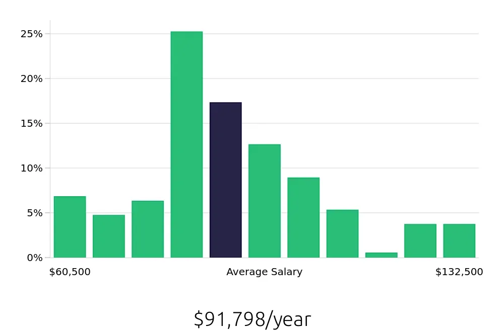 Graph depicting the yearly salary distribution for Project Engineer jobs in Philadelphia, PA, showing an average salary of $91,798 with varying distribution percentages across salary ranges.