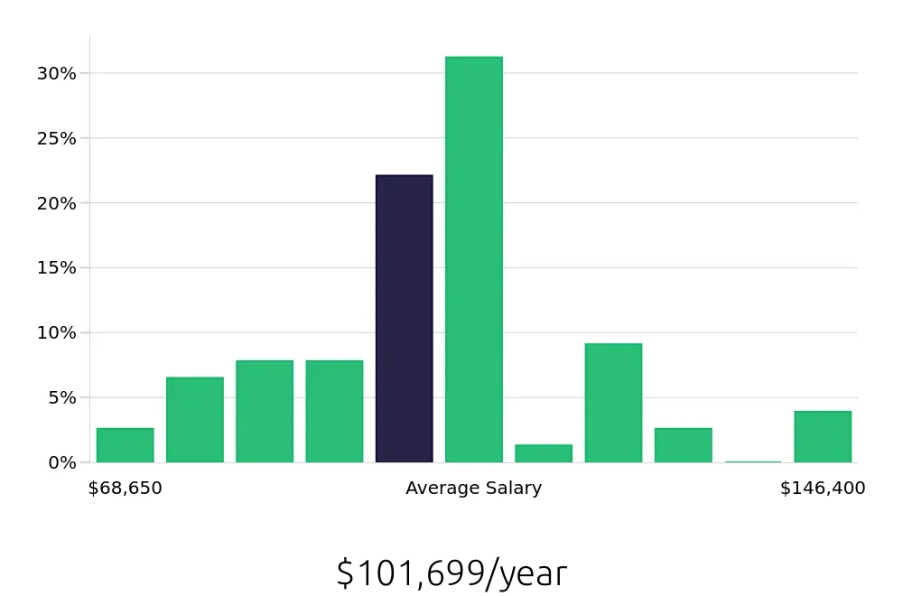 Graph depicting the yearly salary distribution for Project Engineer jobs in Pleasanton, CA, showing an average salary of $101,699 with varying distribution percentages across salary ranges.