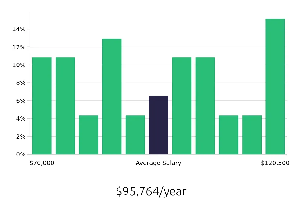 Graph depicting the yearly salary distribution for Project Engineer jobs in Plymouth, MI, showing an average salary of $95,764 with varying distribution percentages across salary ranges.