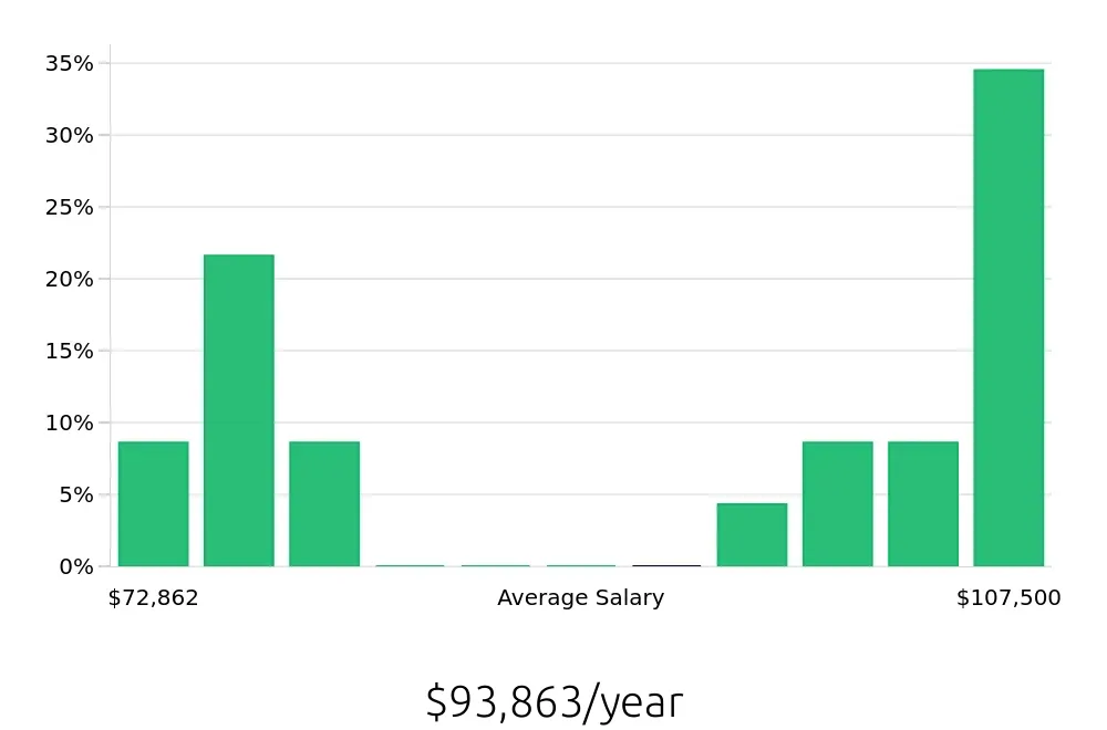 Graph depicting the yearly salary distribution for Project Engineer jobs in Queens, NY, showing an average salary of $93,863 with varying distribution percentages across salary ranges.