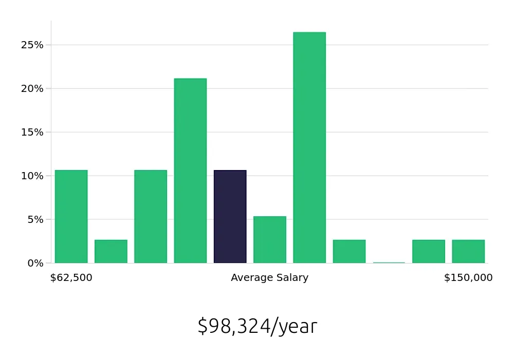 Graph depicting the yearly salary distribution for Project Engineer jobs in Rancho Cordova, CA, showing an average salary of $98,324 with varying distribution percentages across salary ranges.
