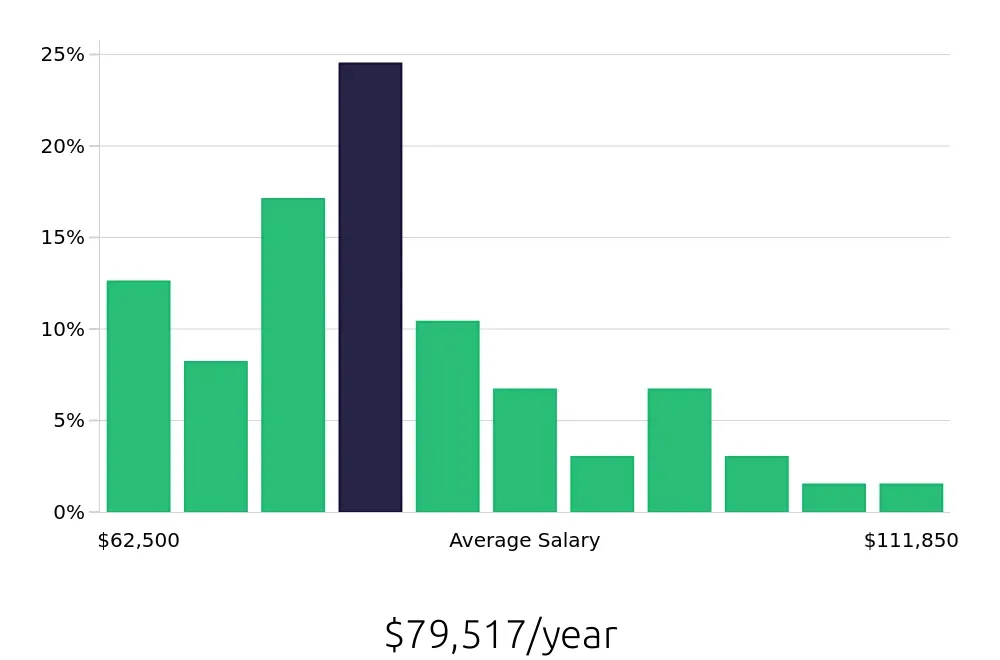 Graph depicting the yearly salary distribution for Project Engineer jobs in Reno, NV, showing an average salary of $79,517 with varying distribution percentages across salary ranges.