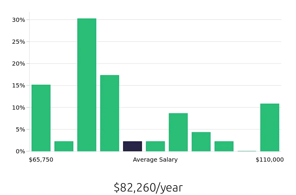 Graph depicting the yearly salary distribution for Project Engineer jobs in Roanoke, VA, showing an average salary of $82,260 with varying distribution percentages across salary ranges.