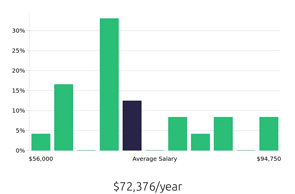 Graph depicting the yearly salary distribution for Project Engineer jobs in Saint Petersburg, FL, showing an average salary of $72,376 with varying distribution percentages across salary ranges.