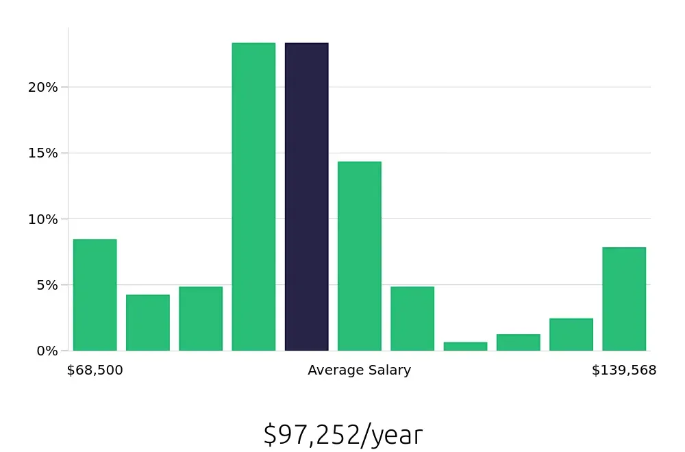 Graph depicting the yearly salary distribution for Project Engineer jobs in Santa Ana, CA, showing an average salary of $97,252 with varying distribution percentages across salary ranges.