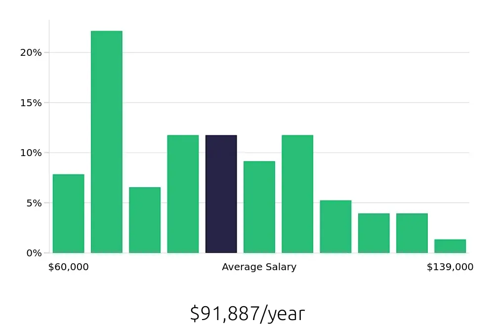 Graph depicting the yearly salary distribution for Project Engineer jobs in Savannah, GA, showing an average salary of $91,887 with varying distribution percentages across salary ranges.