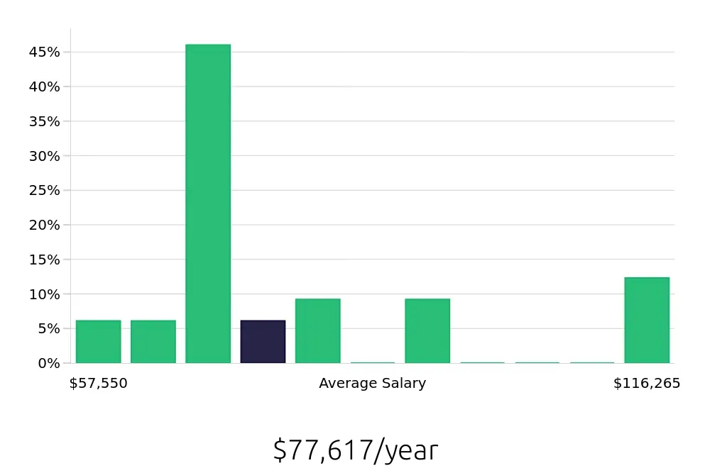 Graph depicting the yearly salary distribution for Project Engineer jobs in Schaumburg, IL, showing an average salary of $77,617 with varying distribution percentages across salary ranges.