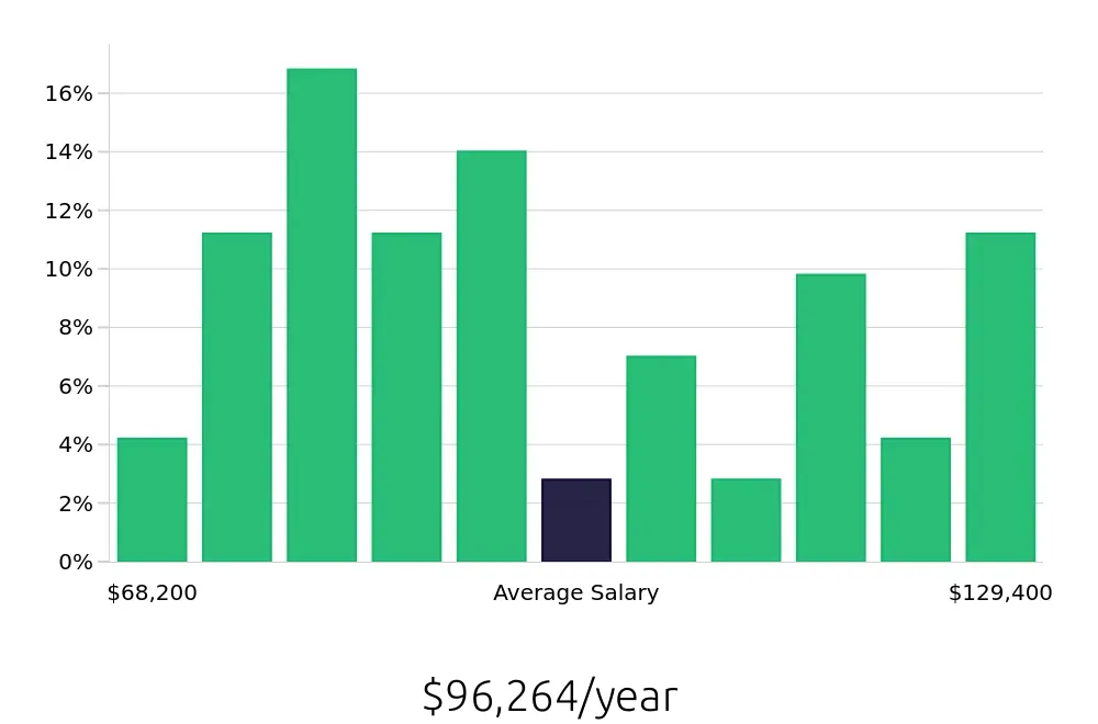 Graph depicting the yearly salary distribution for Project Engineer jobs in Scottsdale, AZ, showing an average salary of $96,264 with varying distribution percentages across salary ranges.
