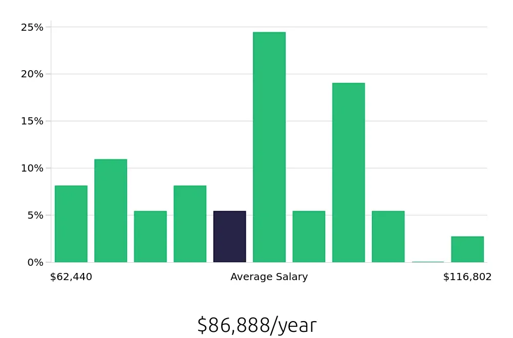 Graph depicting the yearly salary distribution for Project Engineer jobs in Stockton, CA, showing an average salary of $86,888 with varying distribution percentages across salary ranges.