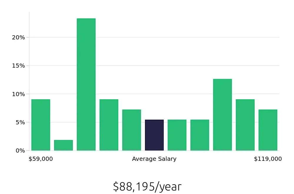 Graph depicting the yearly salary distribution for Project Engineer jobs in Syracuse, NY, showing an average salary of $88,195 with varying distribution percentages across salary ranges.