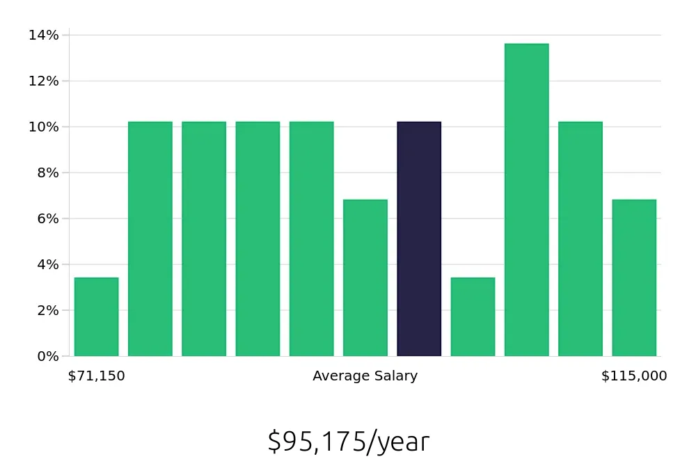 Graph depicting the yearly salary distribution for Project Engineer jobs in Twin Falls, ID, showing an average salary of $95,175 with varying distribution percentages across salary ranges.
