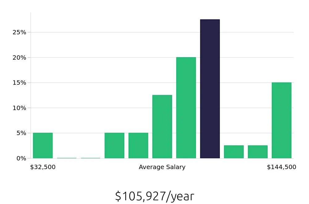 Graph depicting the yearly salary distribution for Project Engineer jobs in Walnut Creek, CA, showing an average salary of $105,927 with varying distribution percentages across salary ranges.