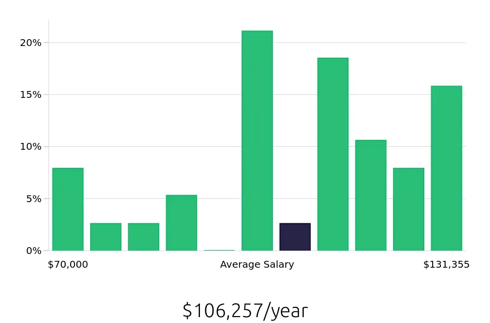 Graph depicting the yearly salary distribution for Project Engineer jobs in White Plains, NY, showing an average salary of $106,257 with varying distribution percentages across salary ranges.