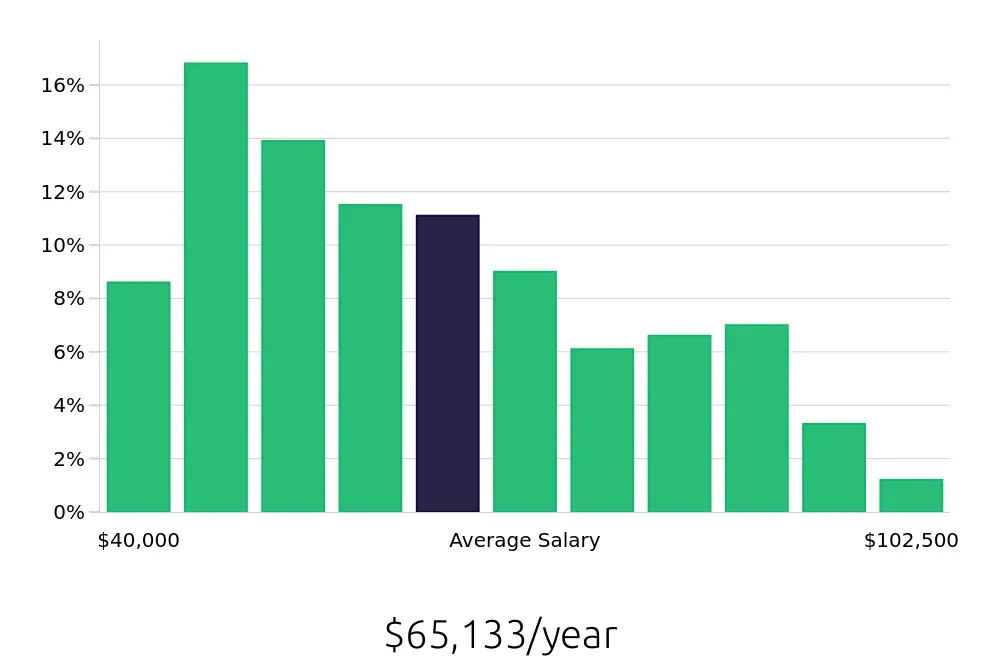 Graph depicting the yearly salary distribution for Property Manager jobs in Alexandria, VA, showing an average salary of $65,133 with varying distribution percentages across salary ranges.