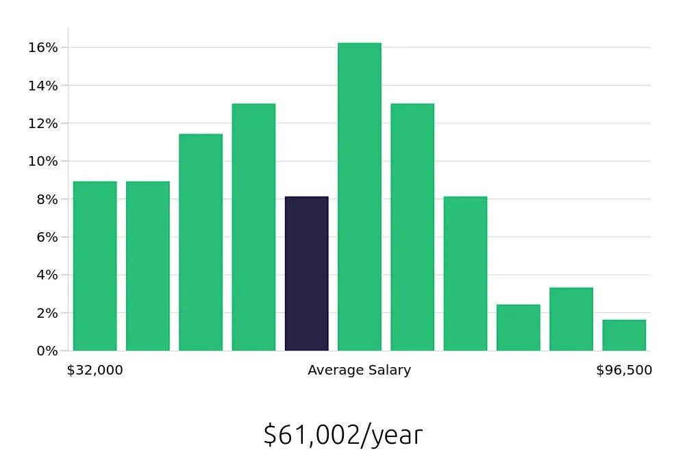Graph depicting the yearly salary distribution for Property Manager jobs in Alpharetta, GA, showing an average salary of $61,002 with varying distribution percentages across salary ranges.