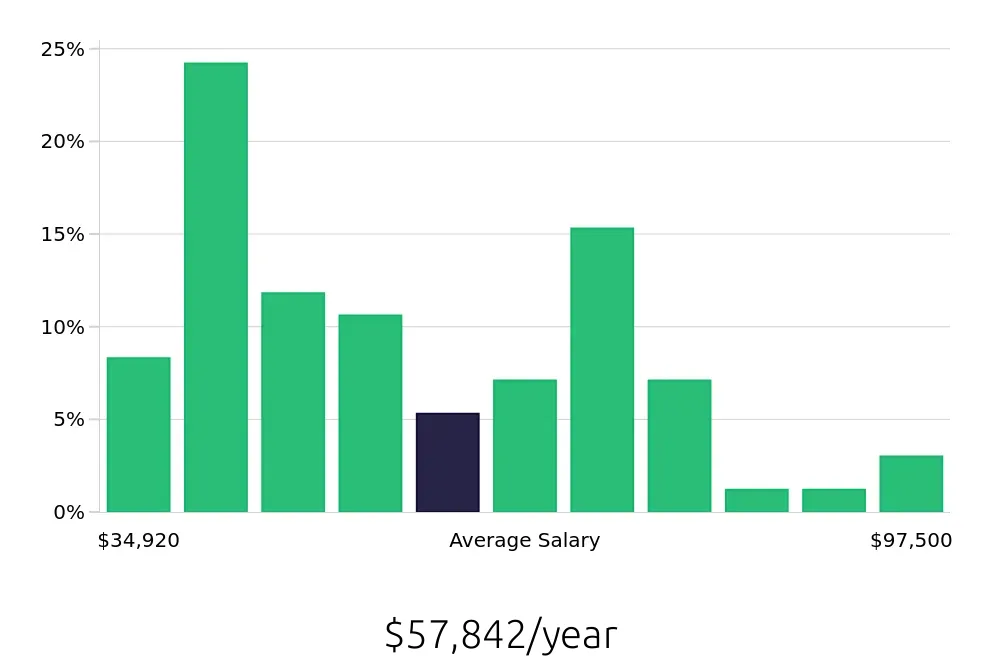 Graph depicting the yearly salary distribution for Property Manager jobs in Anaheim, CA, showing an average salary of $57,842 with varying distribution percentages across salary ranges.