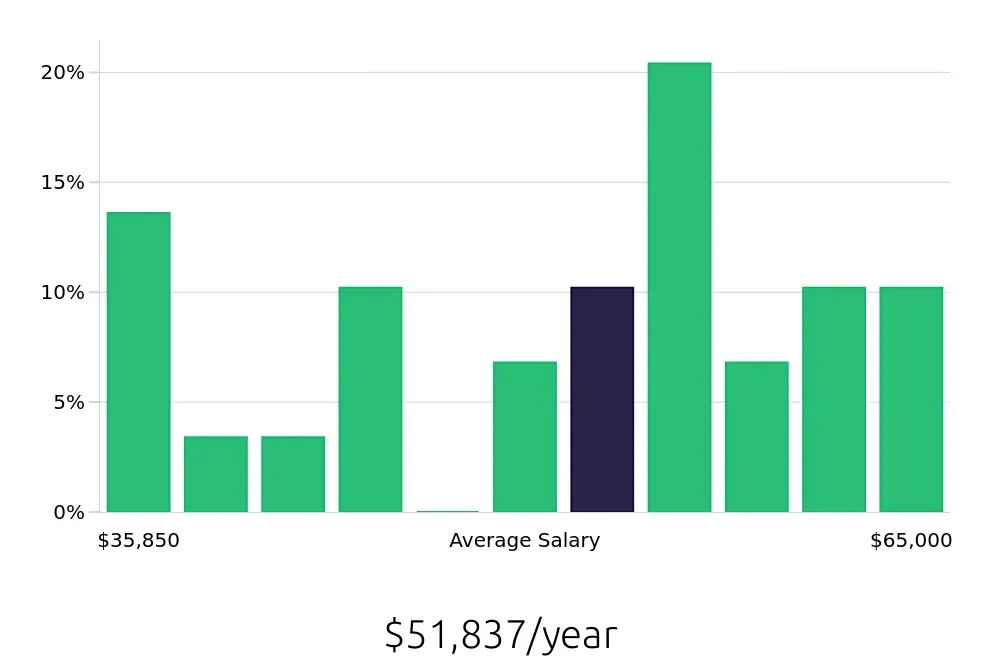 Graph depicting the yearly salary distribution for Property Manager jobs in Arden, NC, showing an average salary of $51,837 with varying distribution percentages across salary ranges.