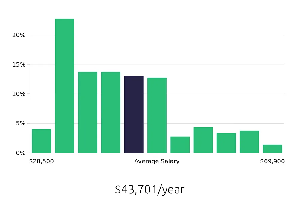 Graph depicting the yearly salary distribution for Property Manager jobs in Baton Rouge, LA, showing an average salary of $43,701 with varying distribution percentages across salary ranges.