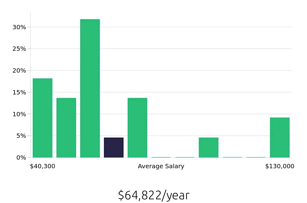 Graph depicting the yearly salary distribution for Property Manager jobs in Bayonne, NJ, showing an average salary of $64,822 with varying distribution percentages across salary ranges.