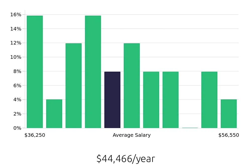 Graph depicting the yearly salary distribution for Property Manager jobs in Beaufort, SC, showing an average salary of $44,466 with varying distribution percentages across salary ranges.