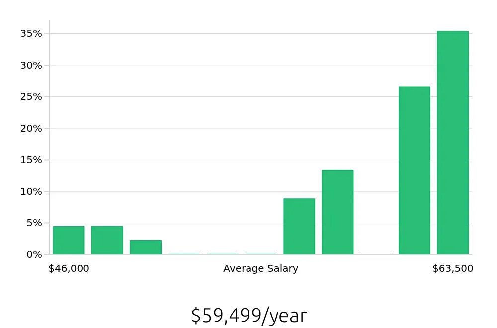 Graph depicting the yearly salary distribution for Property Manager jobs in Bedford, NH, showing an average salary of $59,499 with varying distribution percentages across salary ranges.