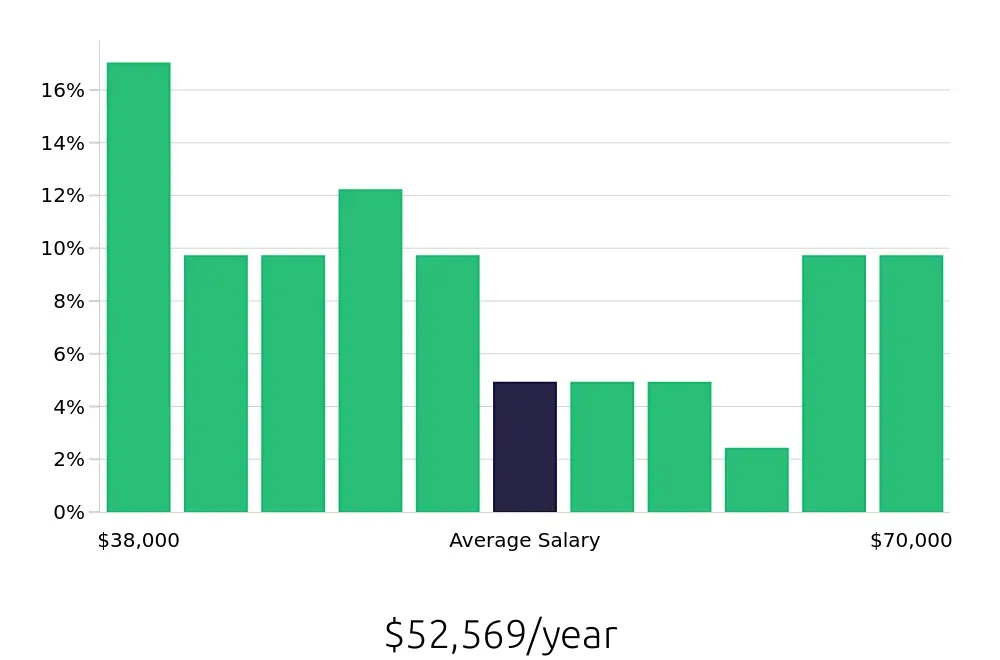Graph depicting the yearly salary distribution for Property Manager jobs in Bellevue, NE, showing an average salary of $52,569 with varying distribution percentages across salary ranges.